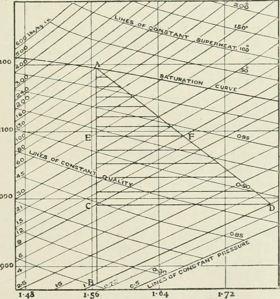 An illustration from Steam-engine theory and practice, 1922, leaf 452