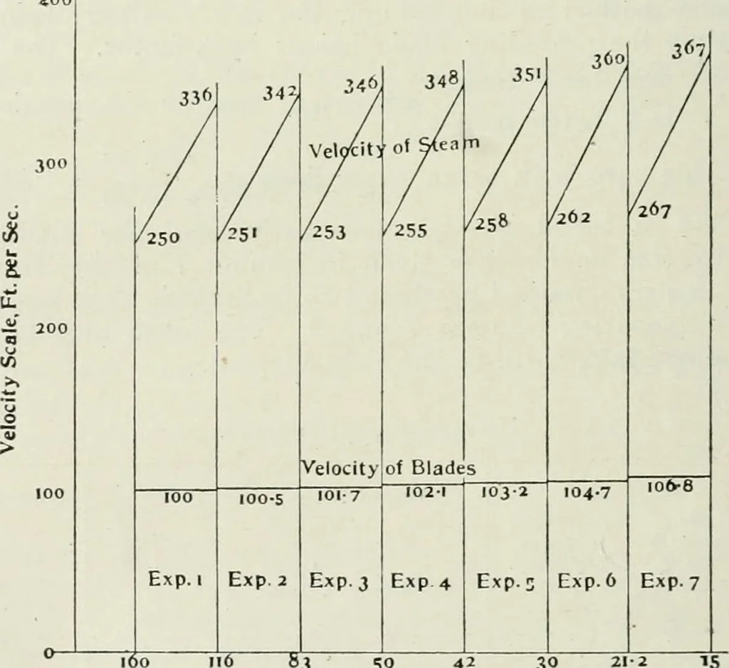 An illustration from Steam-engine theory and practice, 1922, leaf 455
