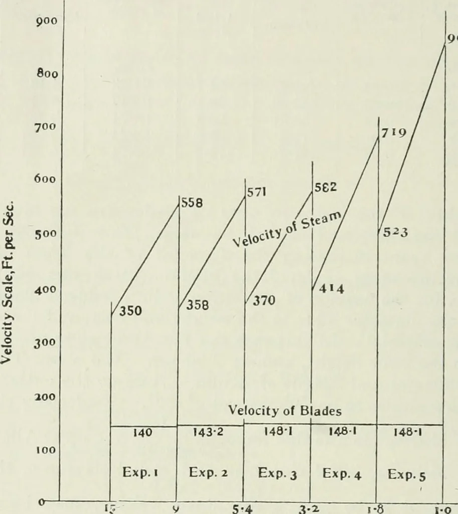 An illustration from Steam-engine theory and practice, 1922, leaf 459