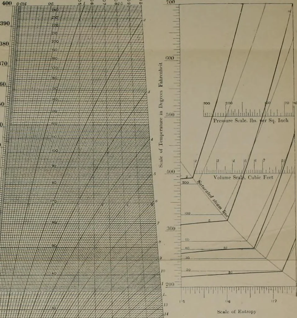 An illustration from Steam-engine theory and practice, 1922, leaf 7