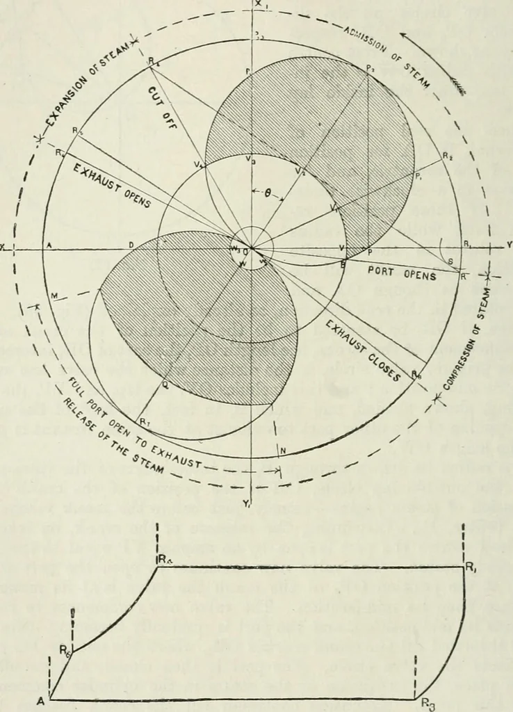An illustration from Steam-engine theory and practice, 1922, leaf 87