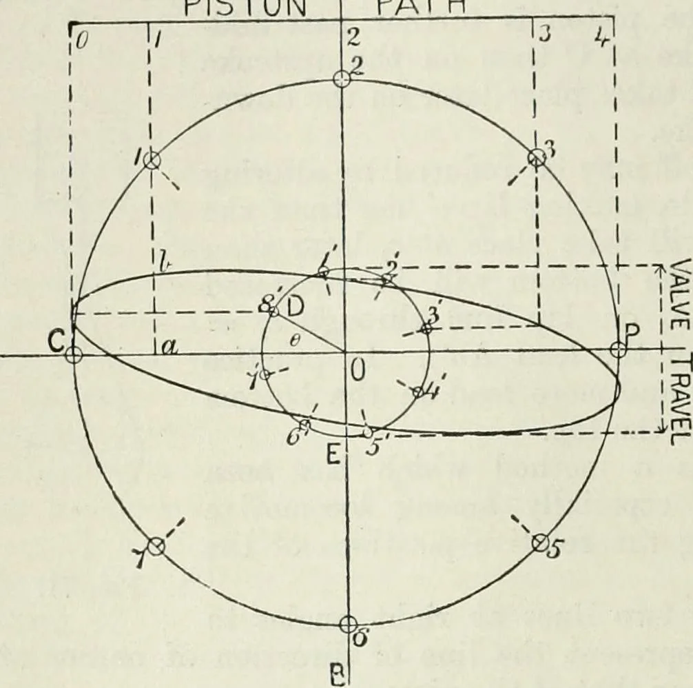 An illustration from Steam-engine theory and practice, 1922, leaf 91