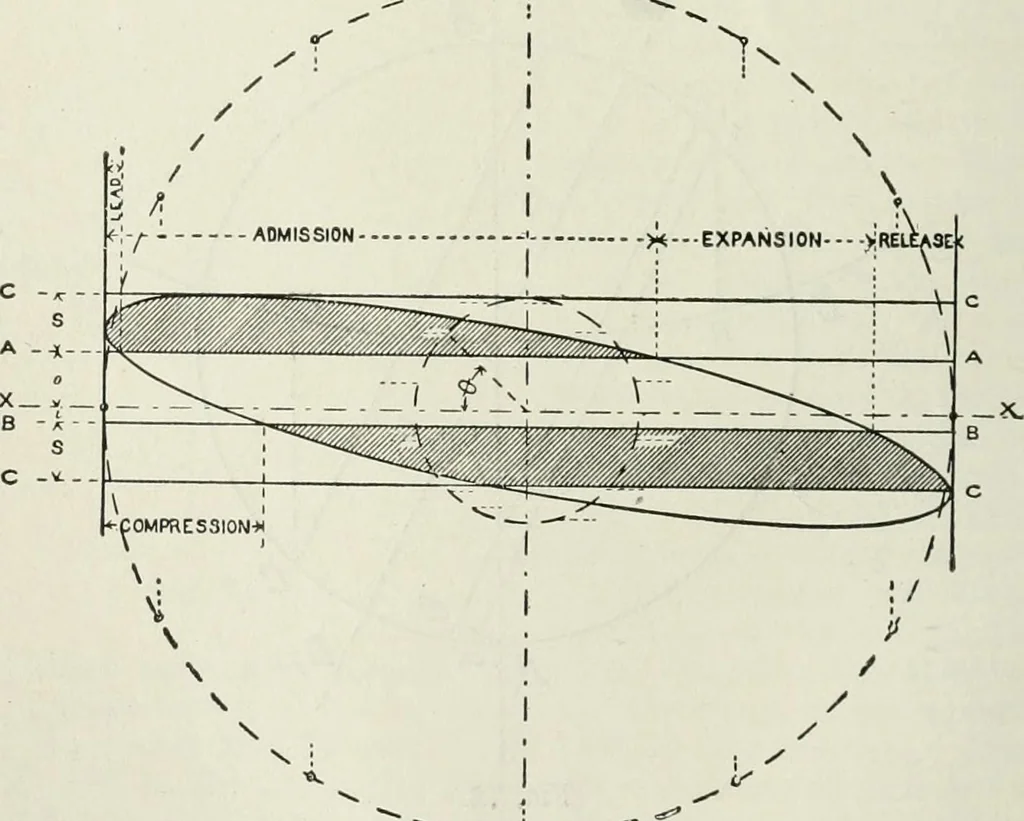 An illustration from Steam-engine theory and practice, 1922, leaf 91
