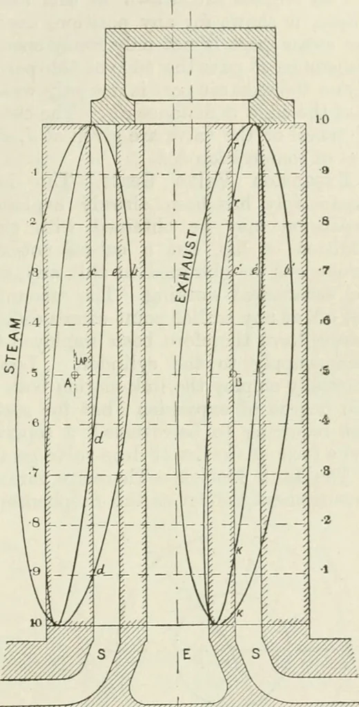 An illustration from Steam-engine theory and practice, 1922, leaf 92