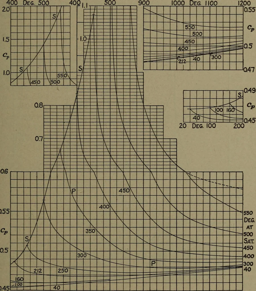 An illustration from The steam engine and turbine; a text-book for engineering colleges, 1911, leaf 102