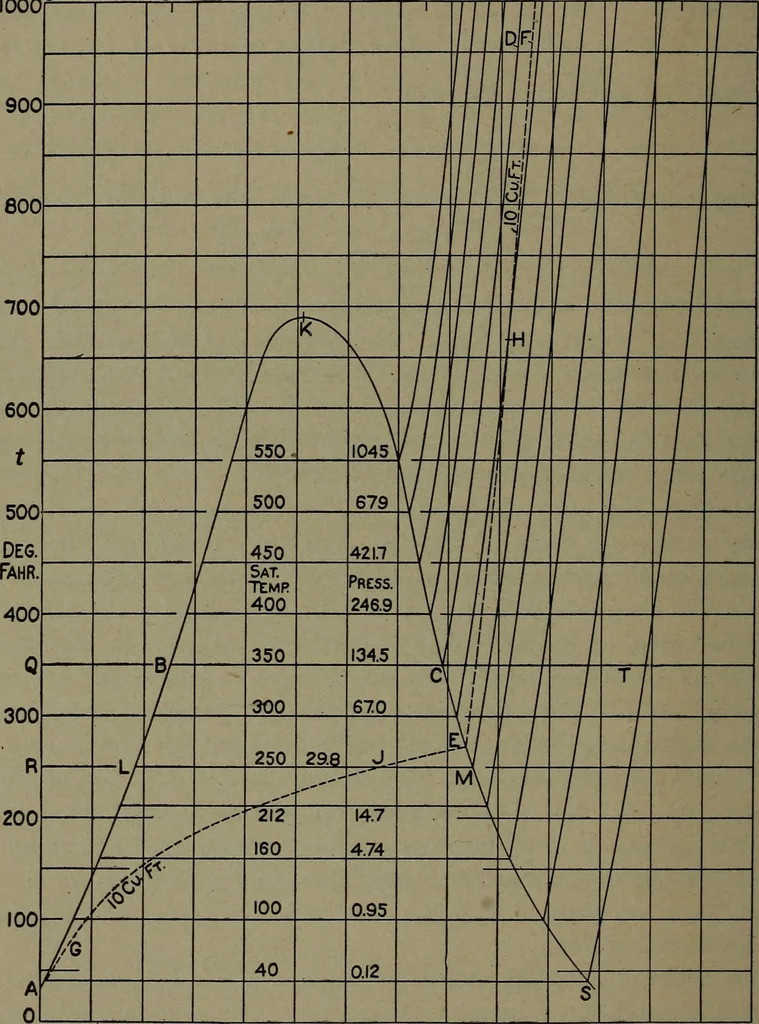 An illustration from The steam engine and turbine; a text-book for engineering colleges, 1911, leaf 107