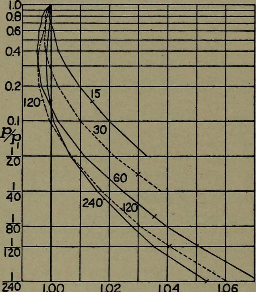 An illustration from The steam engine and turbine; a text-book for engineering colleges, 1911, leaf 111
