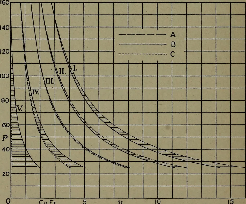 An illustration from The steam engine and turbine; a text-book for engineering colleges, 1911, leaf 113