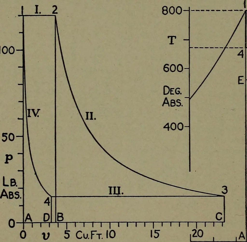 An illustration from The steam engine and turbine; a text-book for engineering colleges, 1911, leaf 117