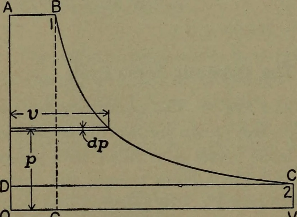 An illustration from The steam engine and turbine; a text-book for engineering colleges, 1911, leaf 129