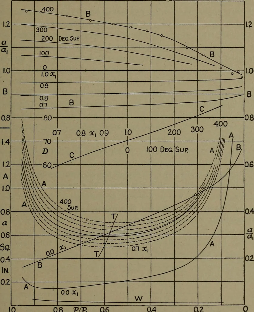 An illustration from The steam engine and turbine; a text-book for engineering colleges, 1911, leaf 140