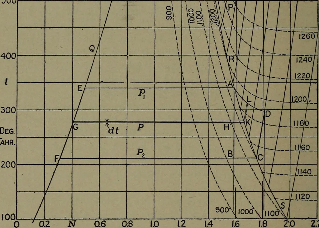 An illustration from The steam engine and turbine; a text-book for engineering colleges, 1911, leaf 145