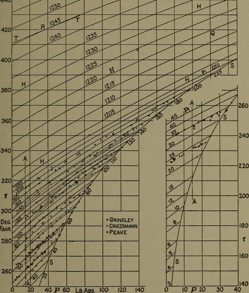 An illustration from The steam engine and turbine; a text-book for engineering colleges, 1911, leaf 150