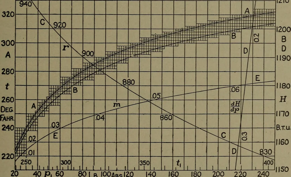 An illustration from The steam engine and turbine; a text-book for engineering colleges, 1911, leaf 152