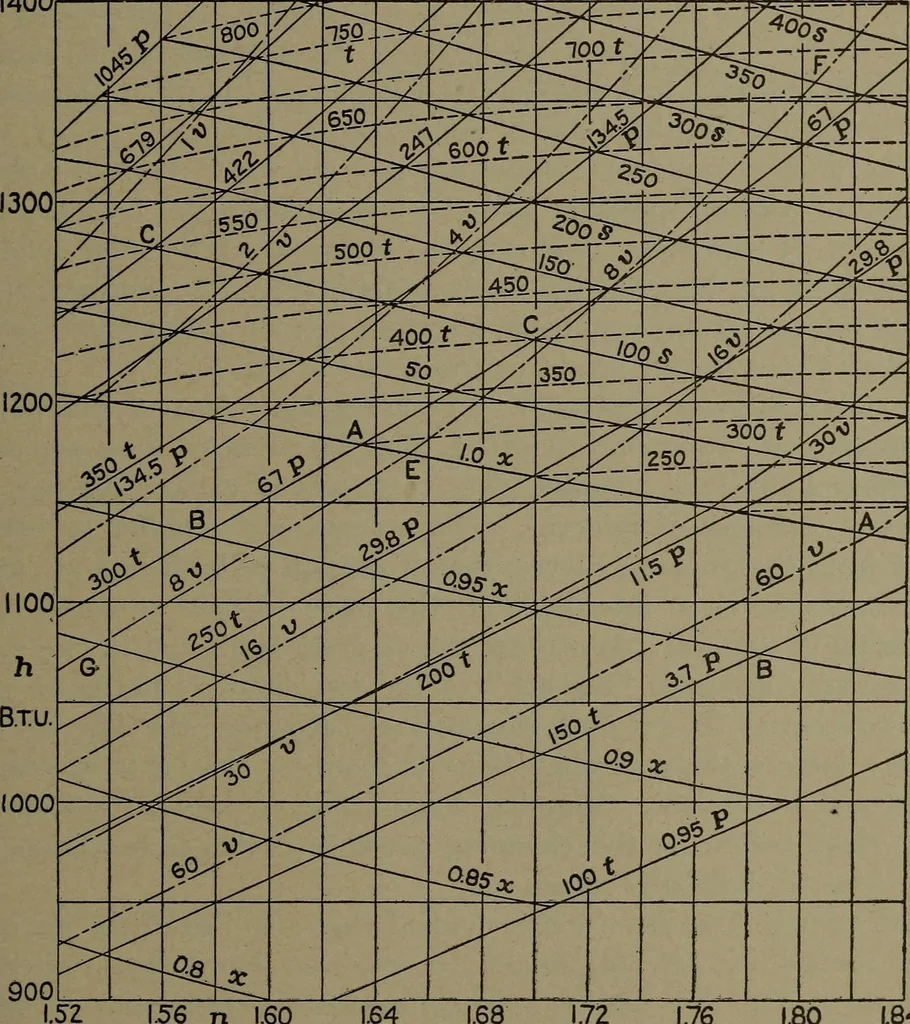 An illustration from The steam engine and turbine; a text-book for engineering colleges, 1911, leaf 156