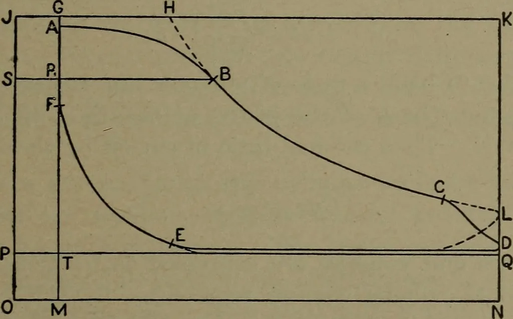 An illustration from The steam engine and turbine; a text-book for engineering colleges, 1911, leaf 160