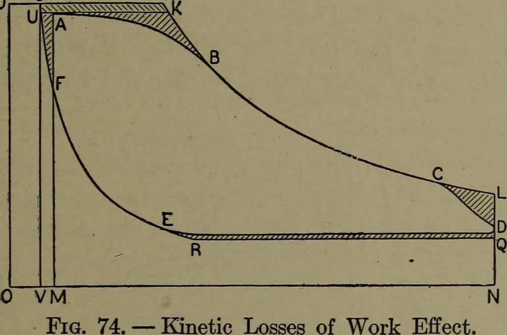 An illustration from The steam engine and turbine; a text-book for engineering colleges, 1911, leaf 164