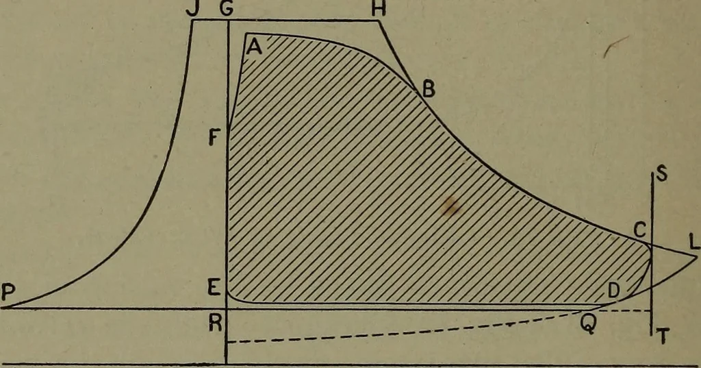 An illustration from The steam engine and turbine; a text-book for engineering colleges, 1911, leaf 165