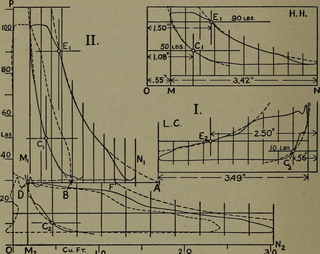 An illustration from The steam engine and turbine; a text-book for engineering colleges, 1911, leaf 173