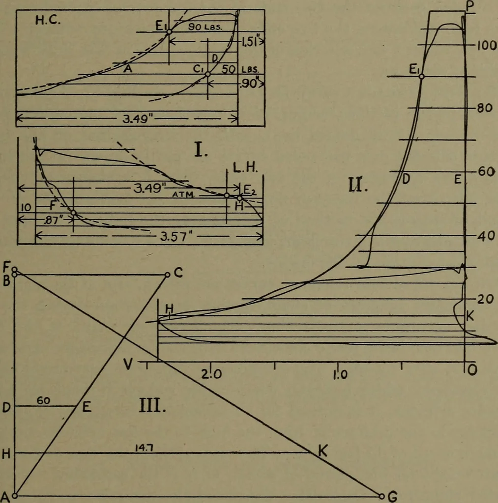 An illustration from The steam engine and turbine; a text-book for engineering colleges, 1911, leaf 174