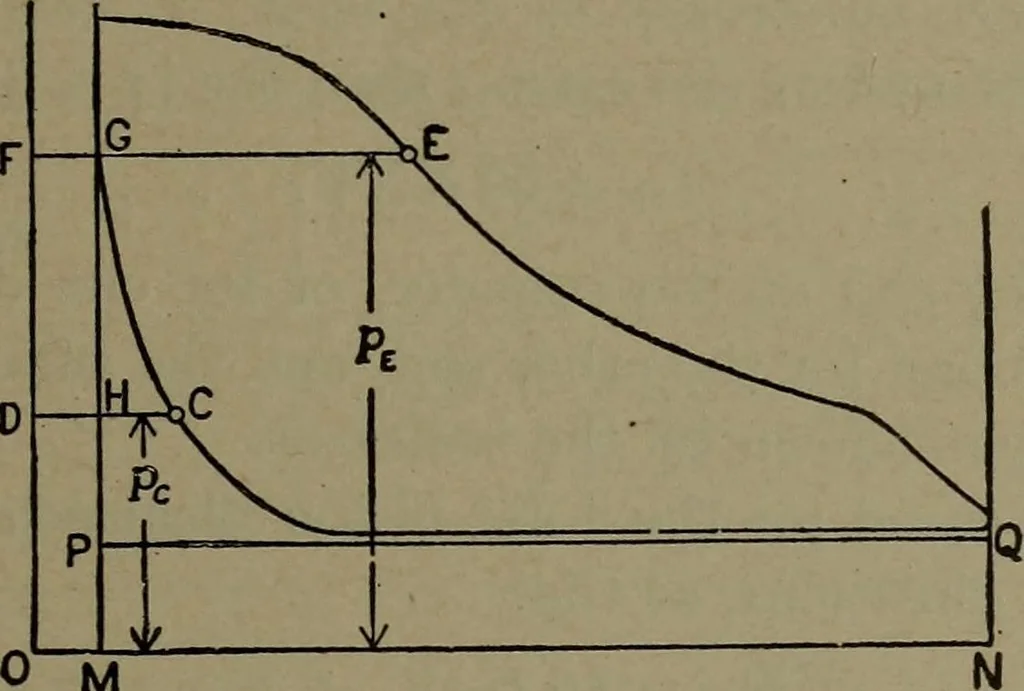 An illustration from The steam engine and turbine; a text-book for engineering colleges, 1911, leaf 182
