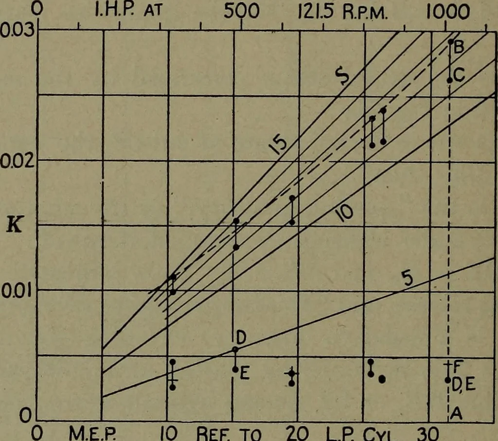 An illustration from The steam engine and turbine; a text-book for engineering colleges, 1911, leaf 191