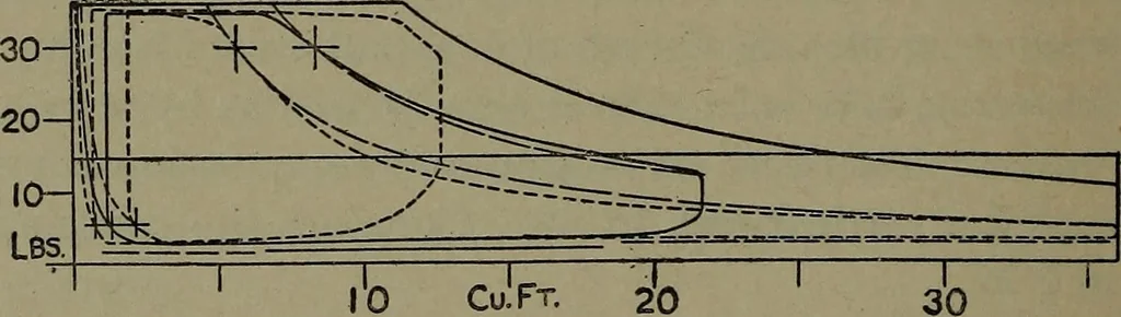 An illustration from The steam engine and turbine; a text-book for engineering colleges, 1911, leaf 199