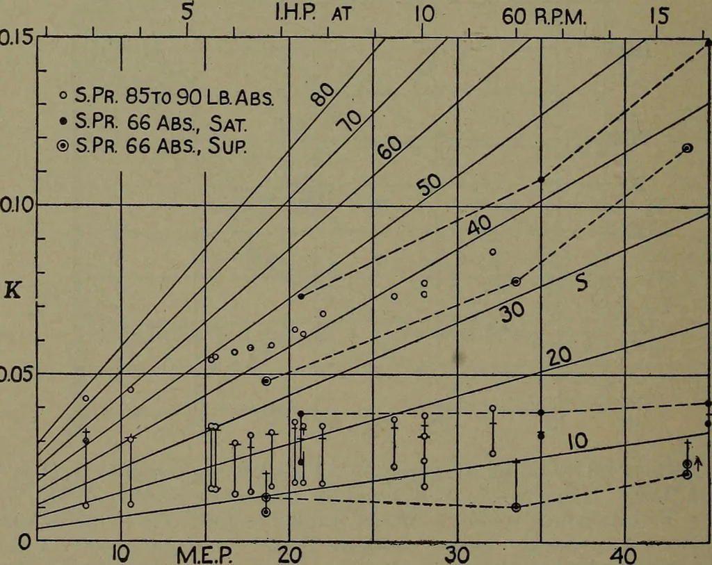 An illustration from The steam engine and turbine; a text-book for engineering colleges, 1911, leaf 199