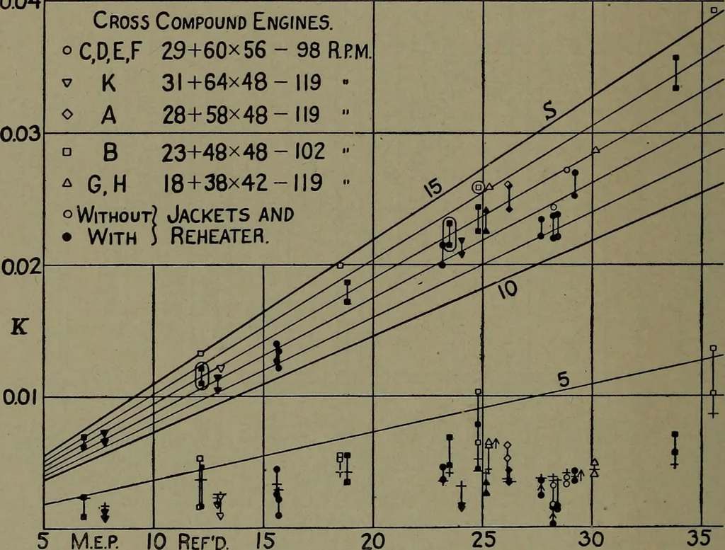 An illustration from The steam engine and turbine; a text-book for engineering colleges, 1911, leaf 203