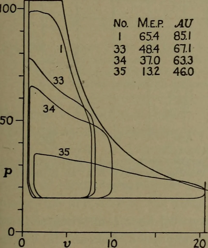 An illustration from The steam engine and turbine; a text-book for engineering colleges, 1911, leaf 204