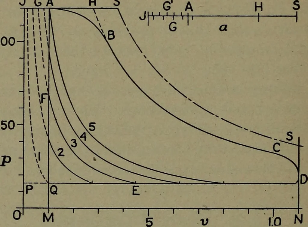 An illustration from The steam engine and turbine; a text-book for engineering colleges, 1911, leaf 217
