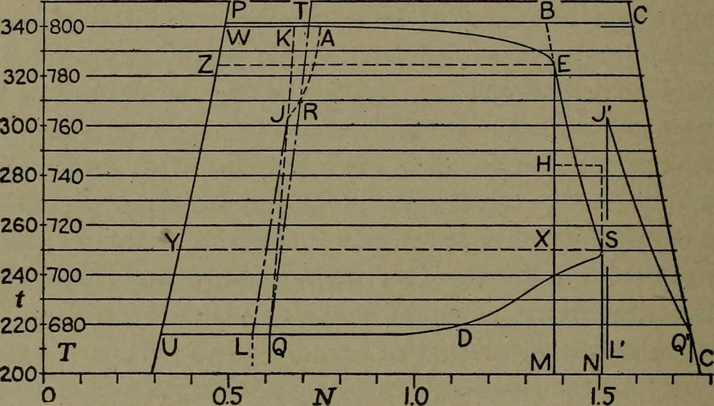 An illustration from The steam engine and turbine; a text-book for engineering colleges, 1911, leaf 231