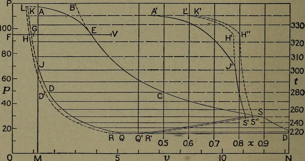 An illustration from The steam engine and turbine; a text-book for engineering colleges, 1911, leaf 233