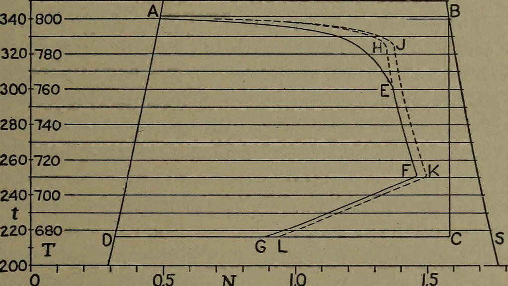 An illustration from The steam engine and turbine; a text-book for engineering colleges, 1911, leaf 234