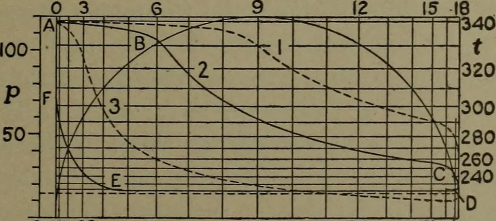 An illustration from The steam engine and turbine; a text-book for engineering colleges, 1911, leaf 236