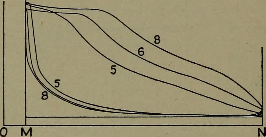 An illustration from The steam engine and turbine; a text-book for engineering colleges, 1911, leaf 267