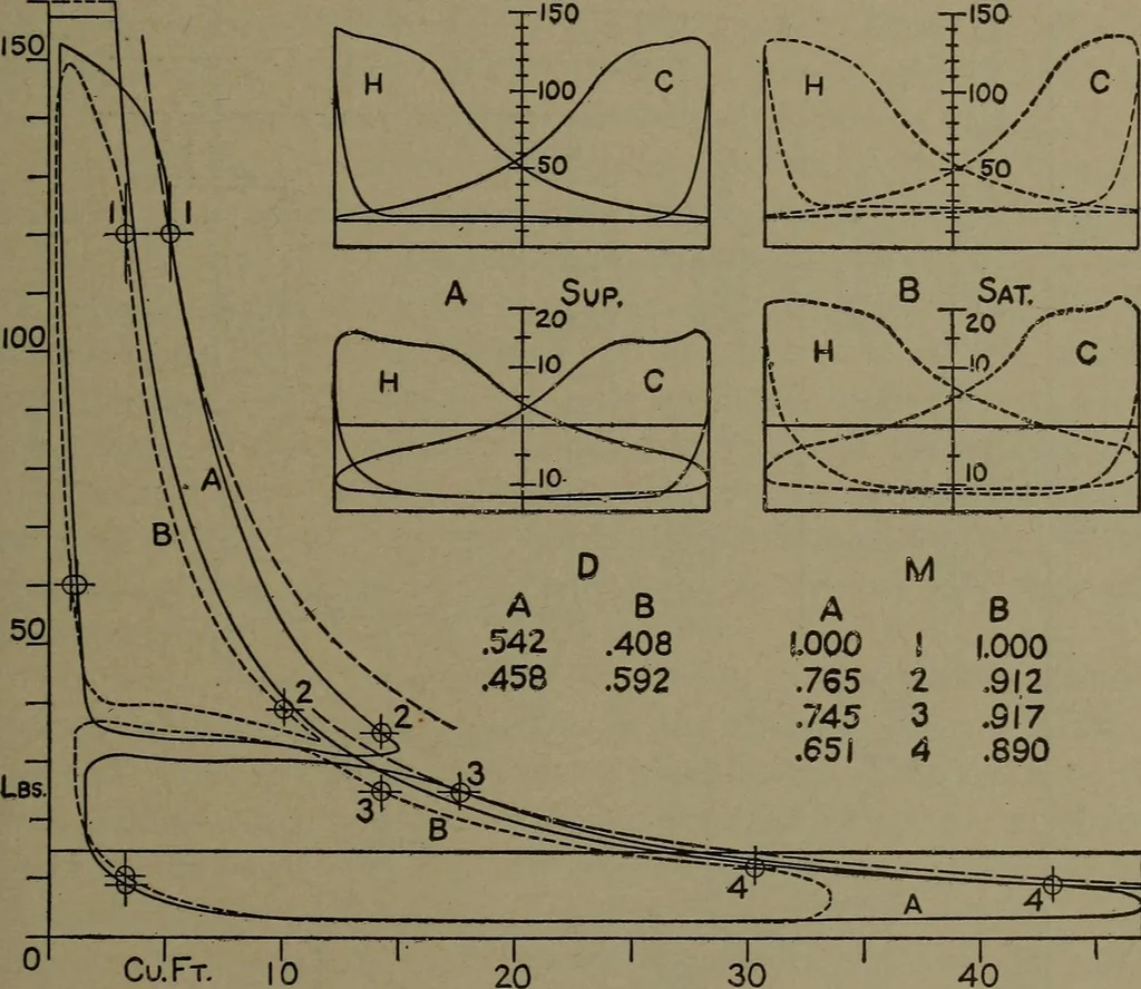 An illustration from The steam engine and turbine; a text-book for engineering colleges, 1911, leaf 278