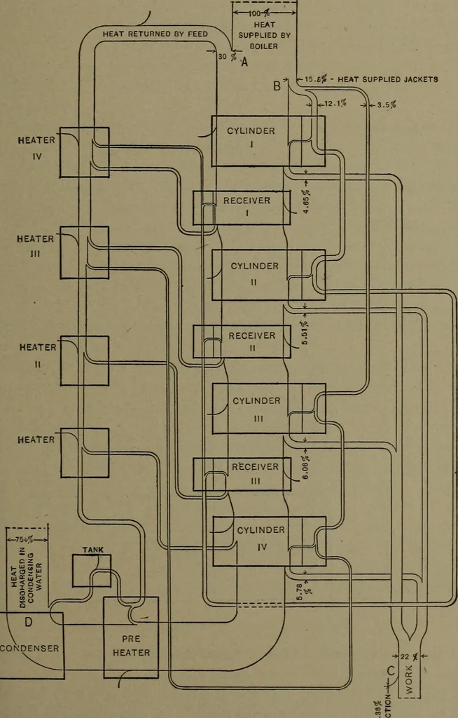 An illustration from The steam engine and turbine; a text-book for engineering colleges, 1911, leaf 290