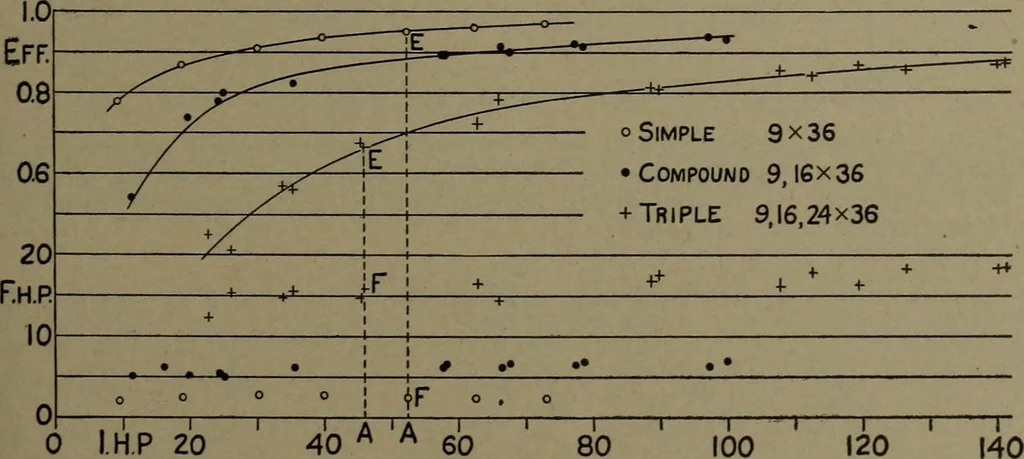 An illustration from The steam engine and turbine; a text-book for engineering colleges, 1911, leaf 294