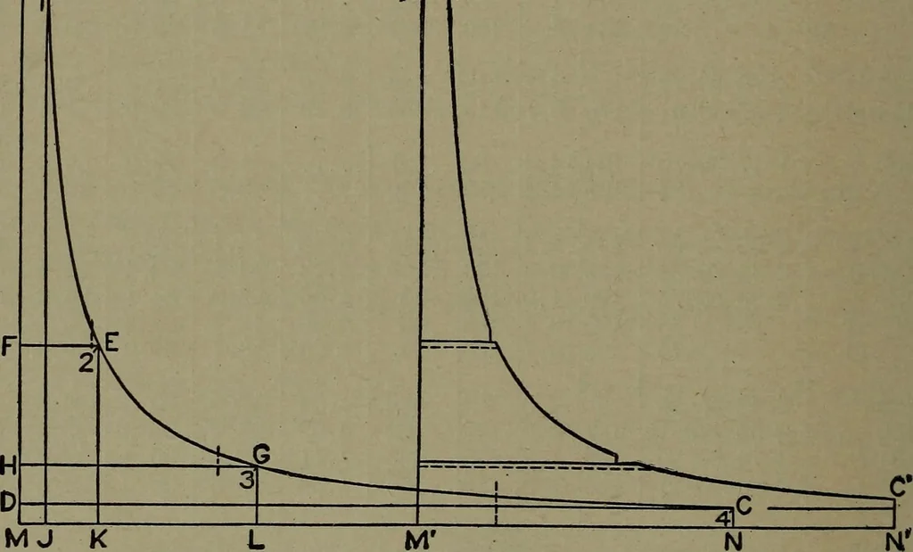 An illustration from The steam engine and turbine; a text-book for engineering colleges, 1911, leaf 303