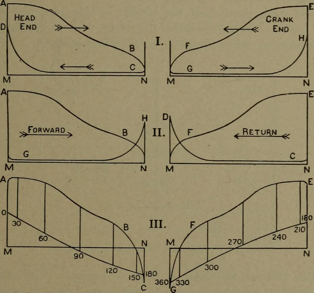 An illustration from The steam engine and turbine; a text-book for engineering colleges, 1911, leaf 328