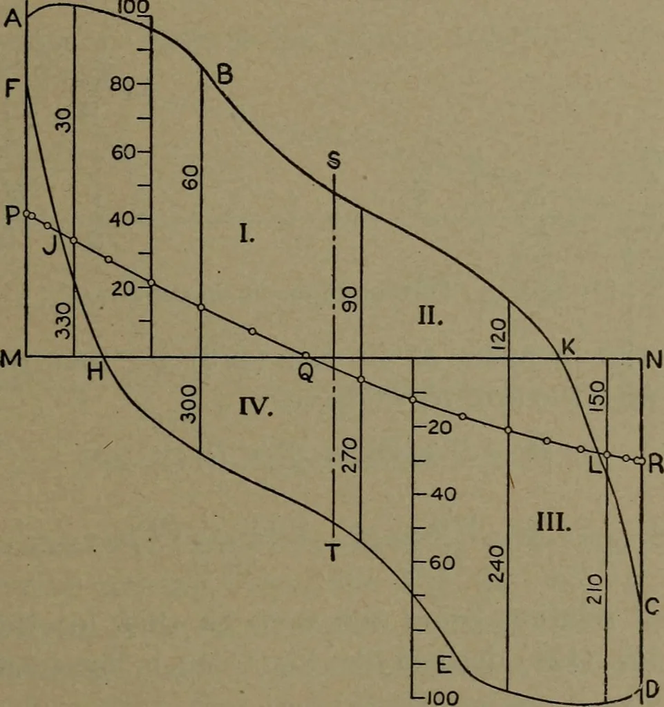 An illustration from The steam engine and turbine; a text-book for engineering colleges, 1911, leaf 330