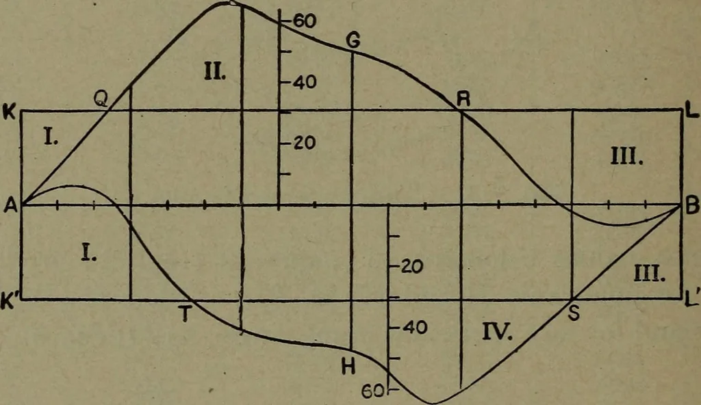 An illustration from The steam engine and turbine; a text-book for engineering colleges, 1911, leaf 335