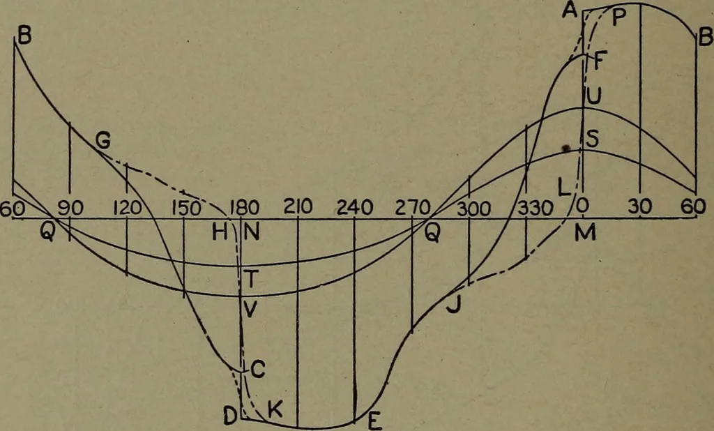 An illustration from The steam engine and turbine; a text-book for engineering colleges, 1911, leaf 347