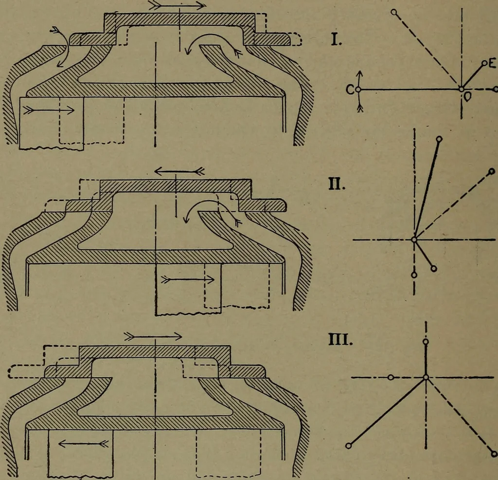 An illustration from The steam engine and turbine; a text-book for engineering colleges, 1911, leaf 35