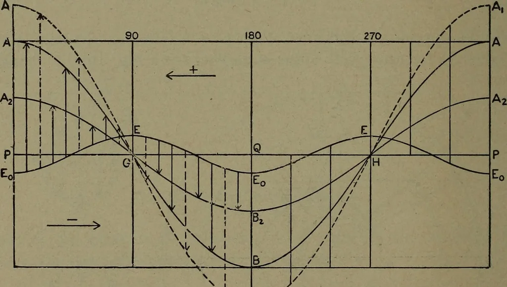 An illustration from The steam engine and turbine; a text-book for engineering colleges, 1911, leaf 353