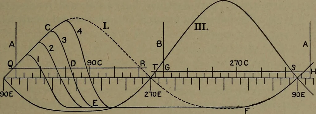 An illustration from The steam engine and turbine; a text-book for engineering colleges, 1911, leaf 428