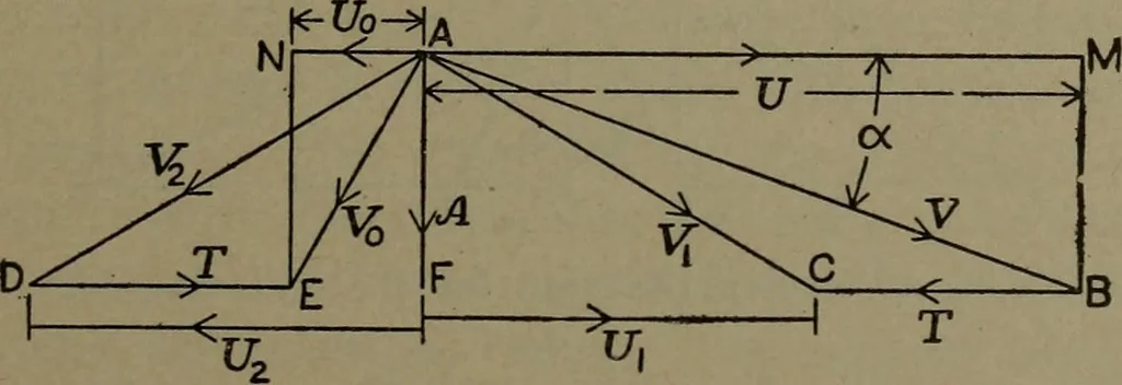 An illustration from The steam engine and turbine; a text-book for engineering colleges, 1911, leaf 460