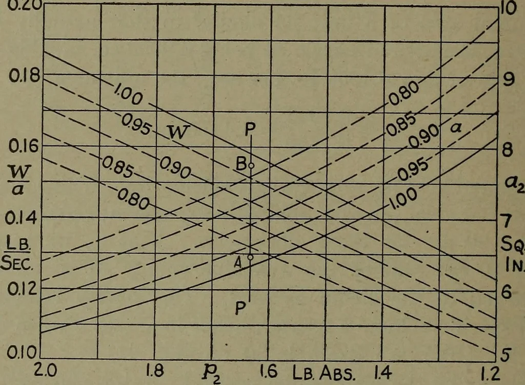 An illustration from The steam engine and turbine; a text-book for engineering colleges, 1911, leaf 487