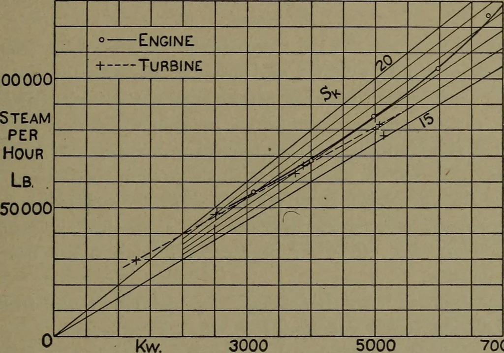 An illustration from The steam engine and turbine; a text-book for engineering colleges, 1911, leaf 506